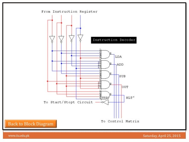 sap 1 Procure to Pay Process Diagram saturday, april 25, 2015www iiu edu pk 26 back to block diagram